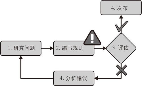 传统方法