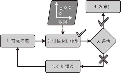 机器学习方法