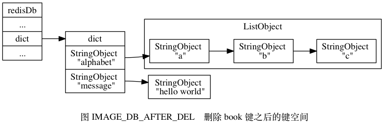 删除book键之后的键空间