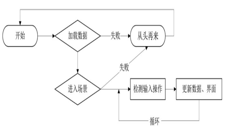 单机游戏逻辑