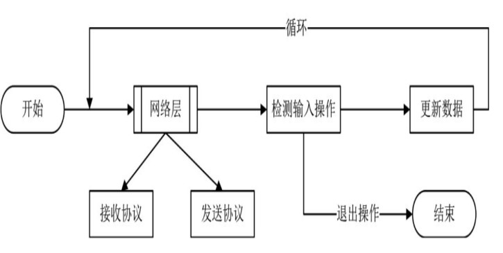 网络游戏逻辑