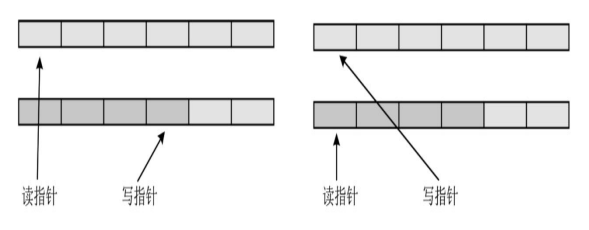 交换内存指针