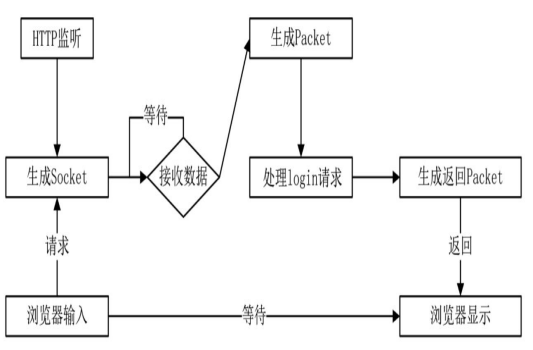 HTTP请求流程