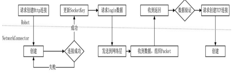 Robot登录流程