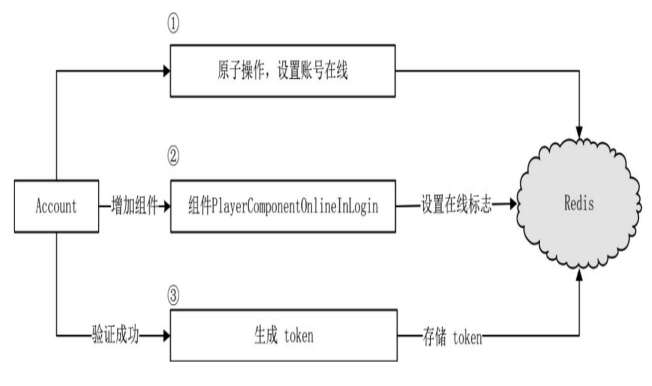 Redis生成token
