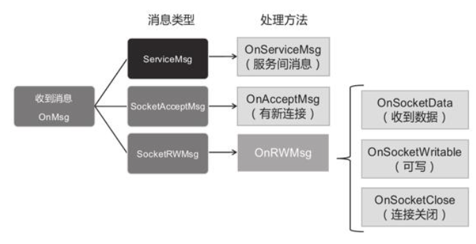 OnMsg的分支