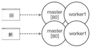 热更新过程中的Nginx
