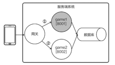 利用网关实现热更新