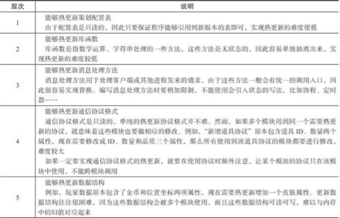 热更新能力的五个层次