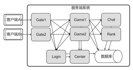 传统服务端架构