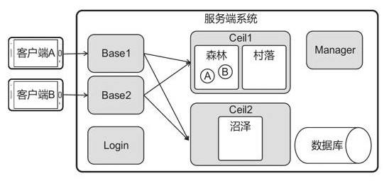类BigWorld架构
