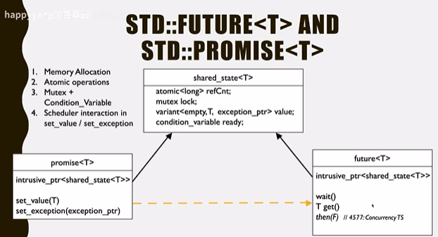 future与promise