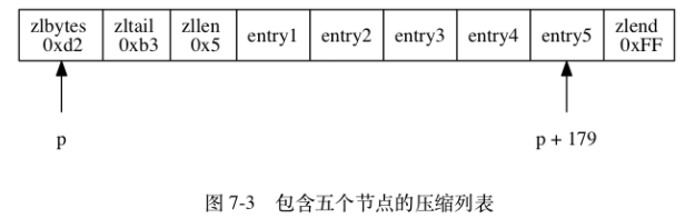 包含五个节点的压缩列表