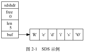 SDS示例