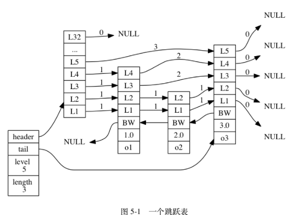 一个跳跃表