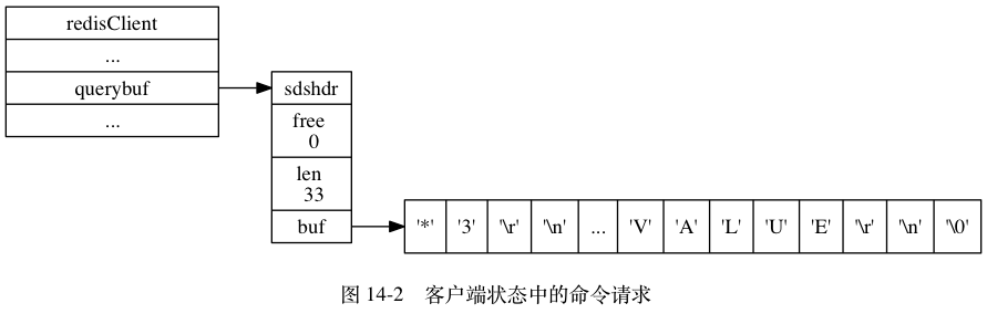 客户端状态中的命令请求