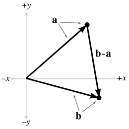 使用 2D 向量减法计算点a的向量 指向b
