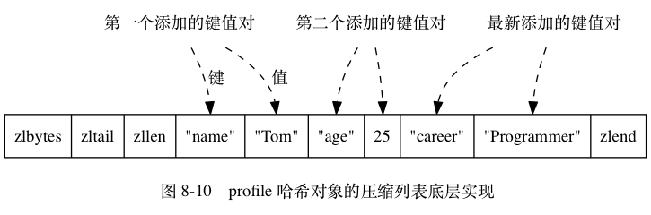 profile哈希对象的压缩列表底层实现