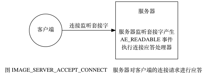 服务器对客户端的连接请求进行应答