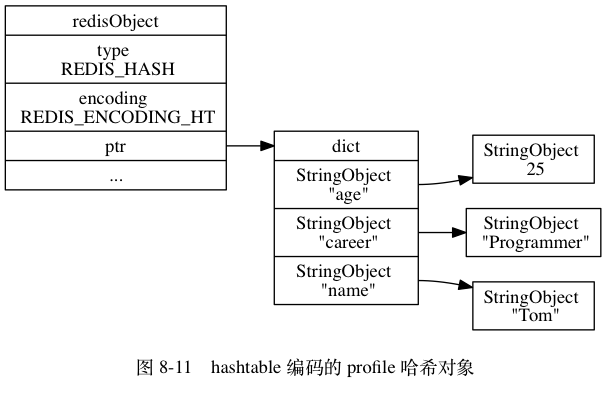hash编码的profile哈希对象