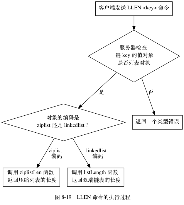 LLEN命令的执行过程