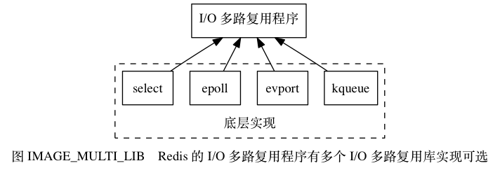 Redis的I/O多路复用程序有多个I/O多路复用库实现可选