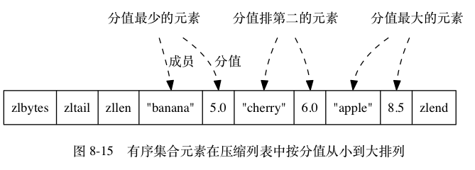 有序集合元素在压缩列表中按分值从小到大排列