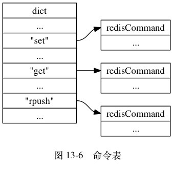 命令表