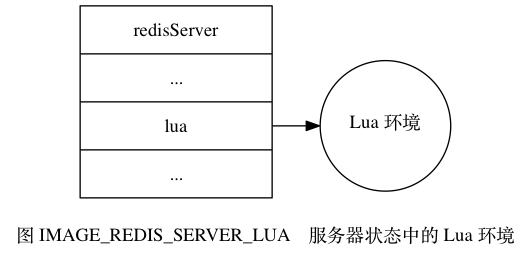 服务器状态中的Lua环境