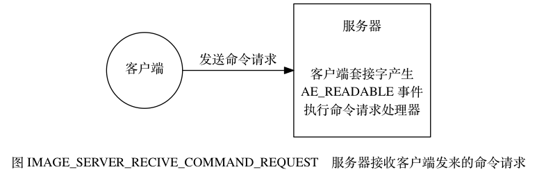 服务器接收客户端发来的命令请求