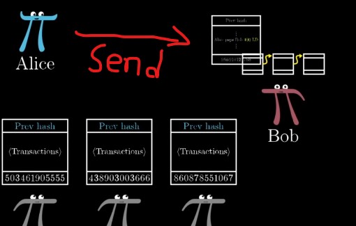 爱丽丝造假区块而且比其他矿工更早找到工作量证明