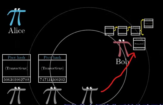 鲍勃也接收到了其他矿工广播的区块