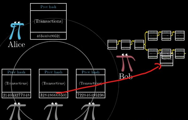 其他矿工想鲍勃广播区块