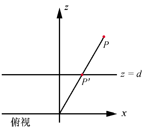俯视投影设定的俯视图