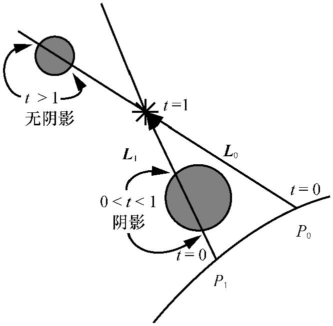 阴影计算建模