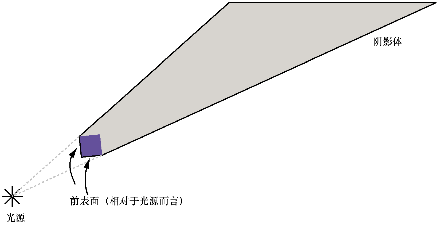 立方体相对于点光源的阴影体
