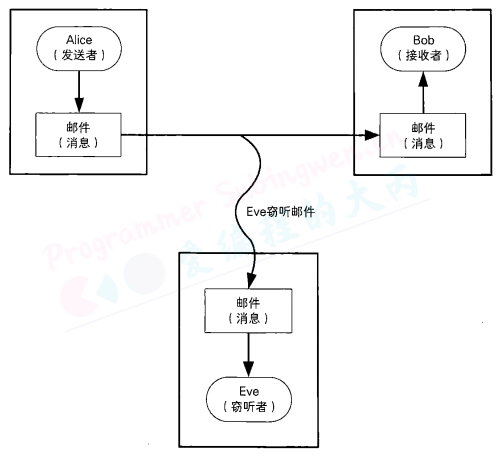 Eve（窃听者）看到邮件的内容