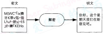 密文解密之后就变成了原来的明文