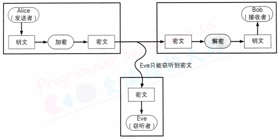 将消息加密后发送, 窃听者只能得到密文