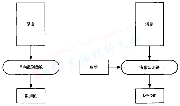 单向散列函数与消息认证码的比较