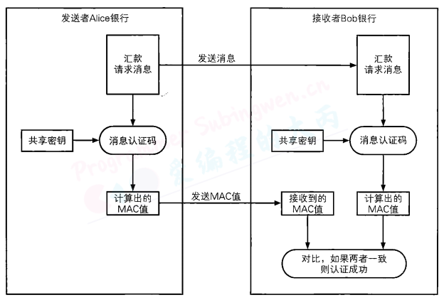 消息认证码的使用步骤