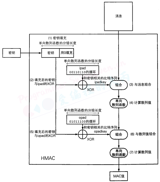 使用HMAC通过秘钥将消息生成消息认证码的内部实现