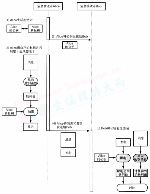 Alice对消息的散列值签名，Bob验证签名按时间顺序