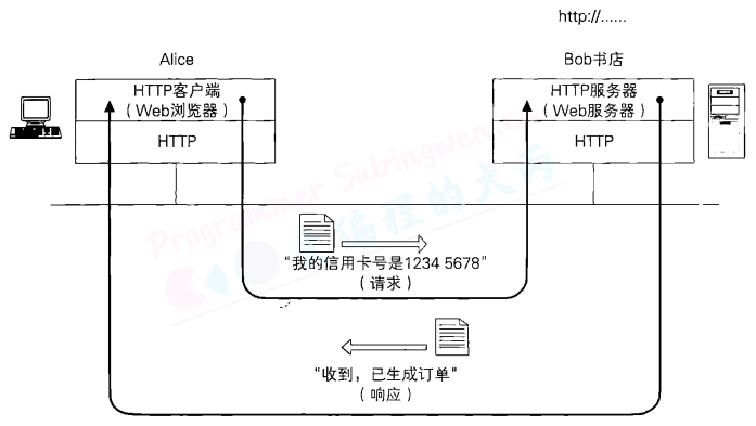 不使用SSL/TLS发送信用卡号的情形