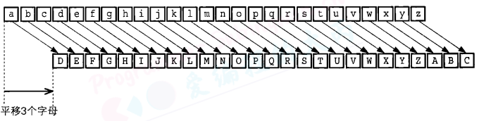凯撒密码的加密