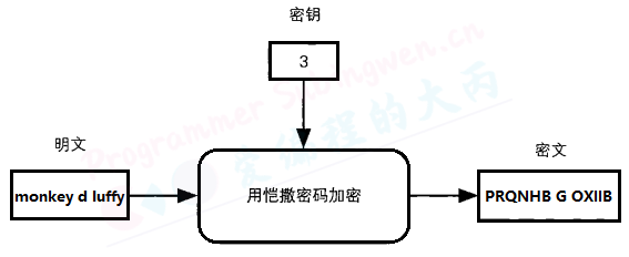 凯撒密码的加密