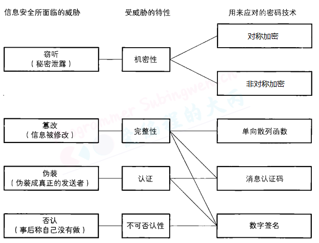 密码信息威胁