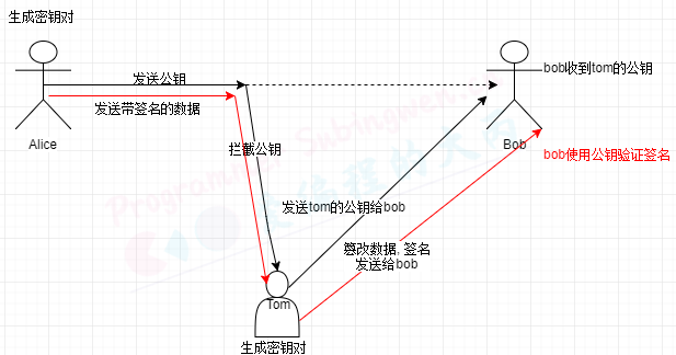 数字签名无法解决的问题