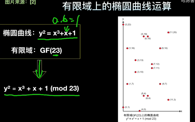 有限域上的椭圆曲线运算