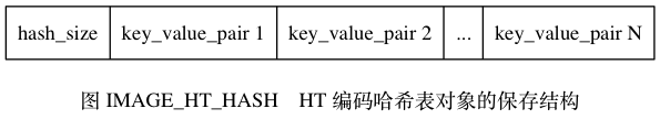 HT编码哈希表对象的保存结构